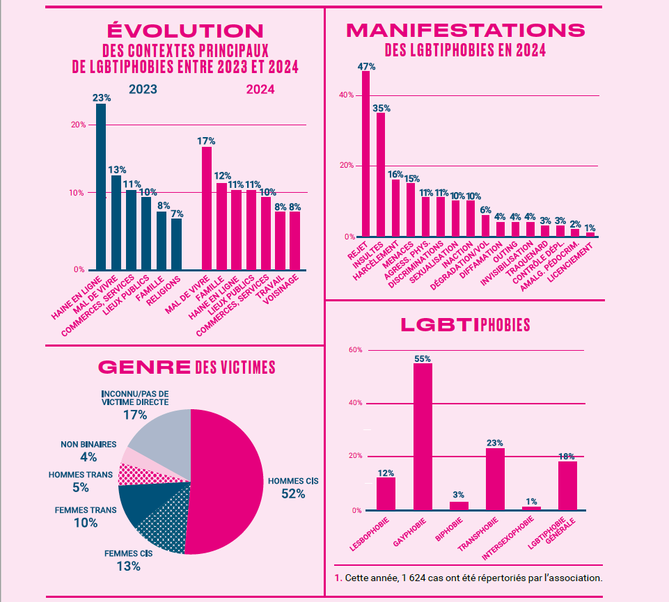 Rapport 2025 SOS Homophobie