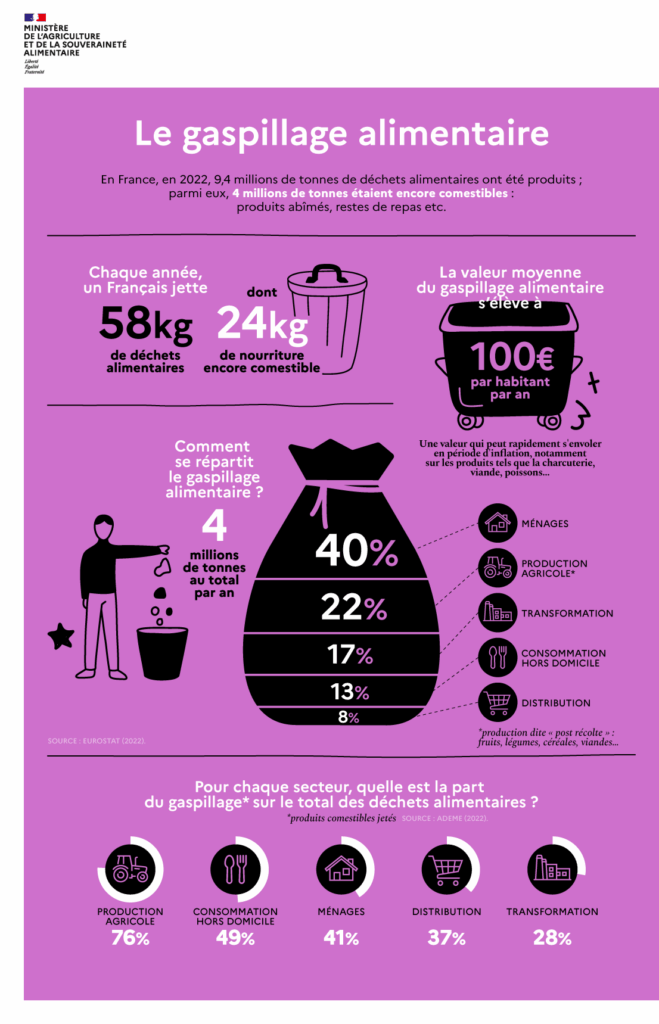 Gaspillage alimentaire
