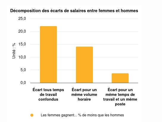 Écart salarial femmes/hommes