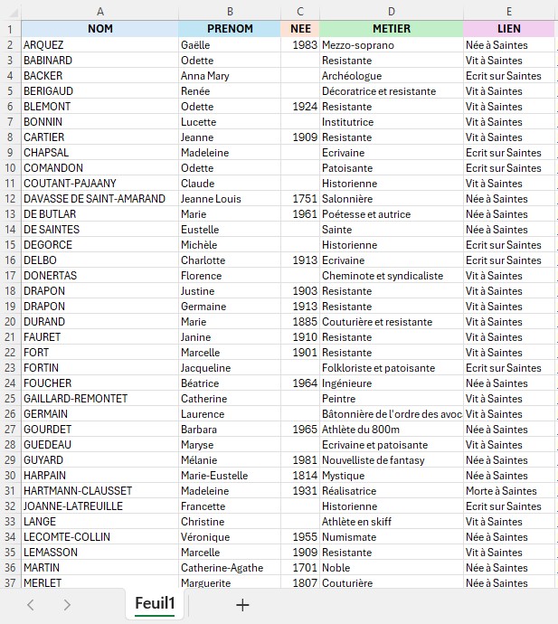 Liste des saintaises célèbres