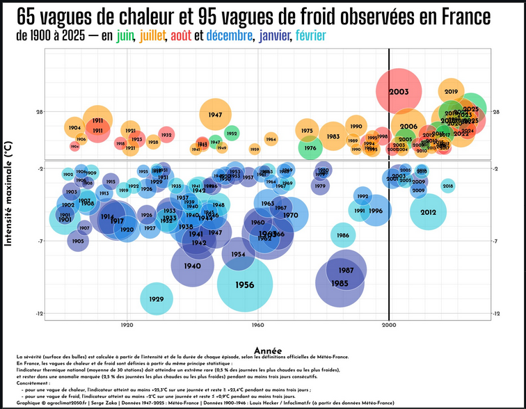 Vagues de chaleur et de froid observées en France